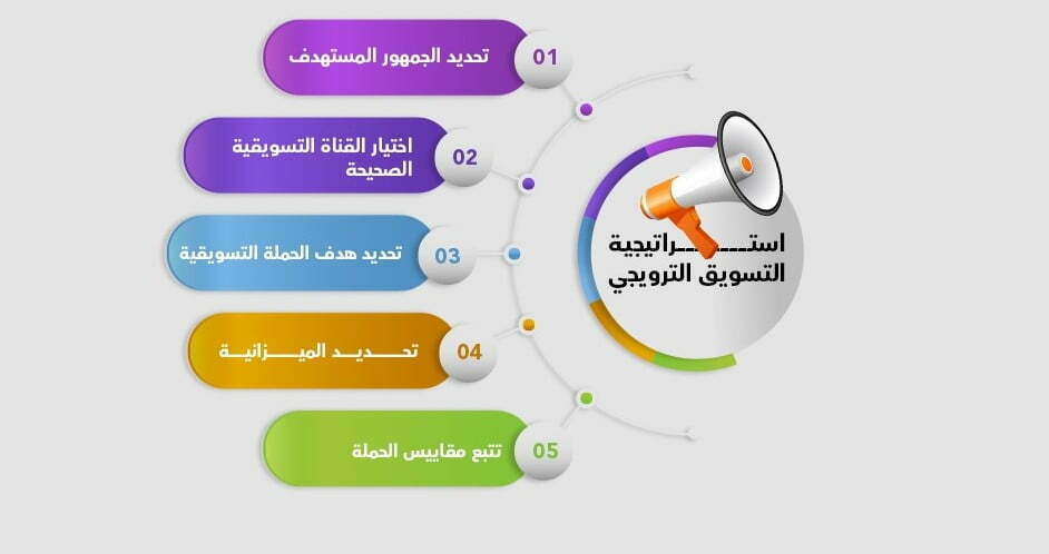 متطلبات التسويق الترويجي (Promotional Marketing)